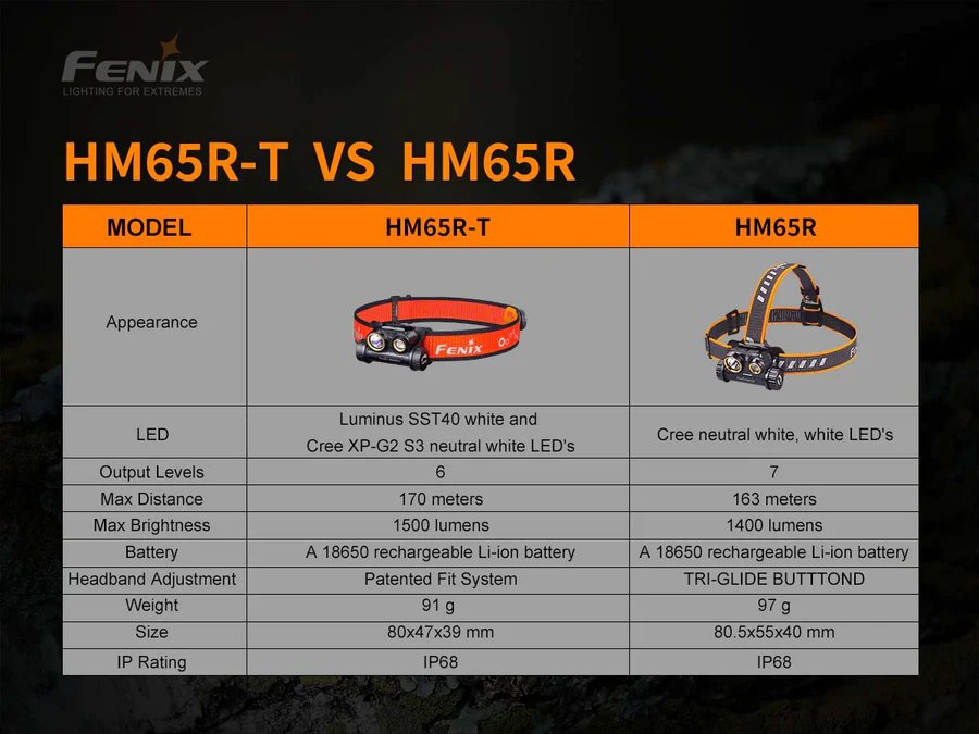 Челник Fenix HM65R-T LED - Image 15