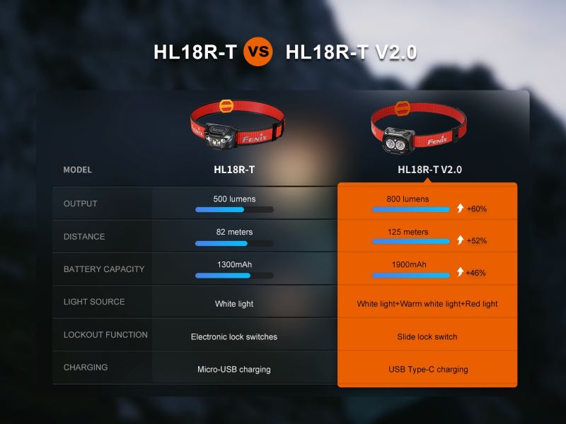 Акумулаторна челна лампа Fenix HL18R-T V2.0 LED с 800 лумена и USB-C зареждане - Image 22