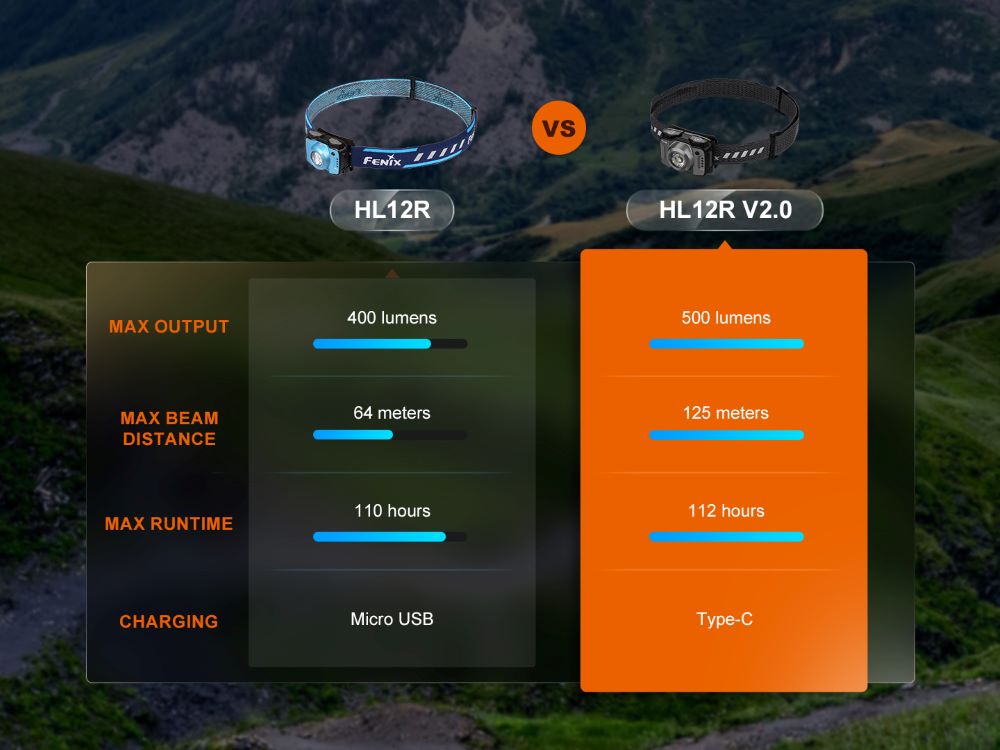 Челник с презареждаема батерия Fenix HL12R V2.0 LED лилав 500 лумена - Image 9